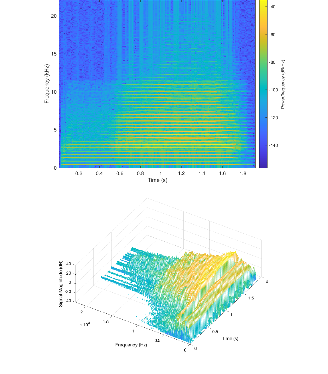 \begin{figure}\begin{center}
\epsfig{file=figures/spectro.eps, width=3.5in}
\epsfig{file=figures/waterfall.eps, width=3.5in}
\end{center}
\end{figure}