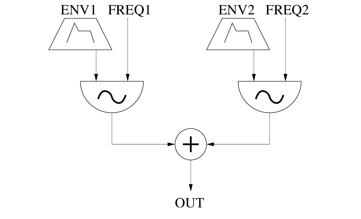 \begin{figure}\begin{center}
\epsfig{file=figures/oscadder.eps, width=3.5in}
\end{center}
\end{figure}