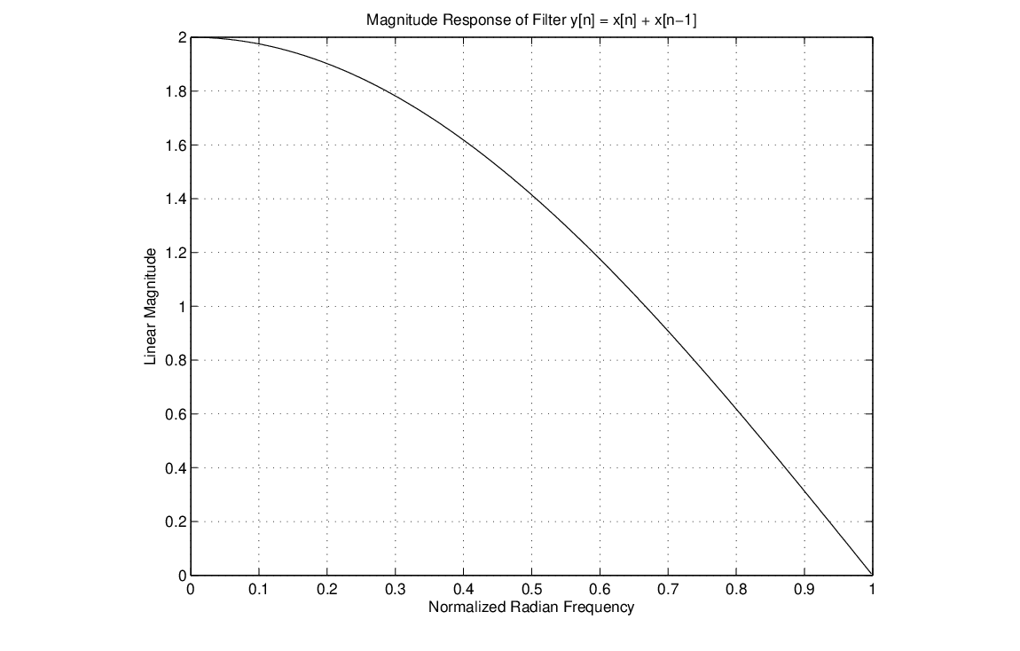 \begin{figure}\begin{center}
\epsfig{file=figures/filter-mag.eps, width=3.5in}
\end{center}
\end{figure}