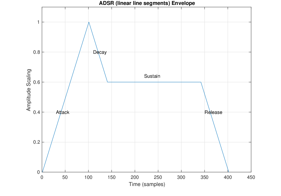 \begin{figure}\begin{center}
\epsfig{file=figures/adsrline.eps, width=3.9in}
\end{center}
\end{figure}