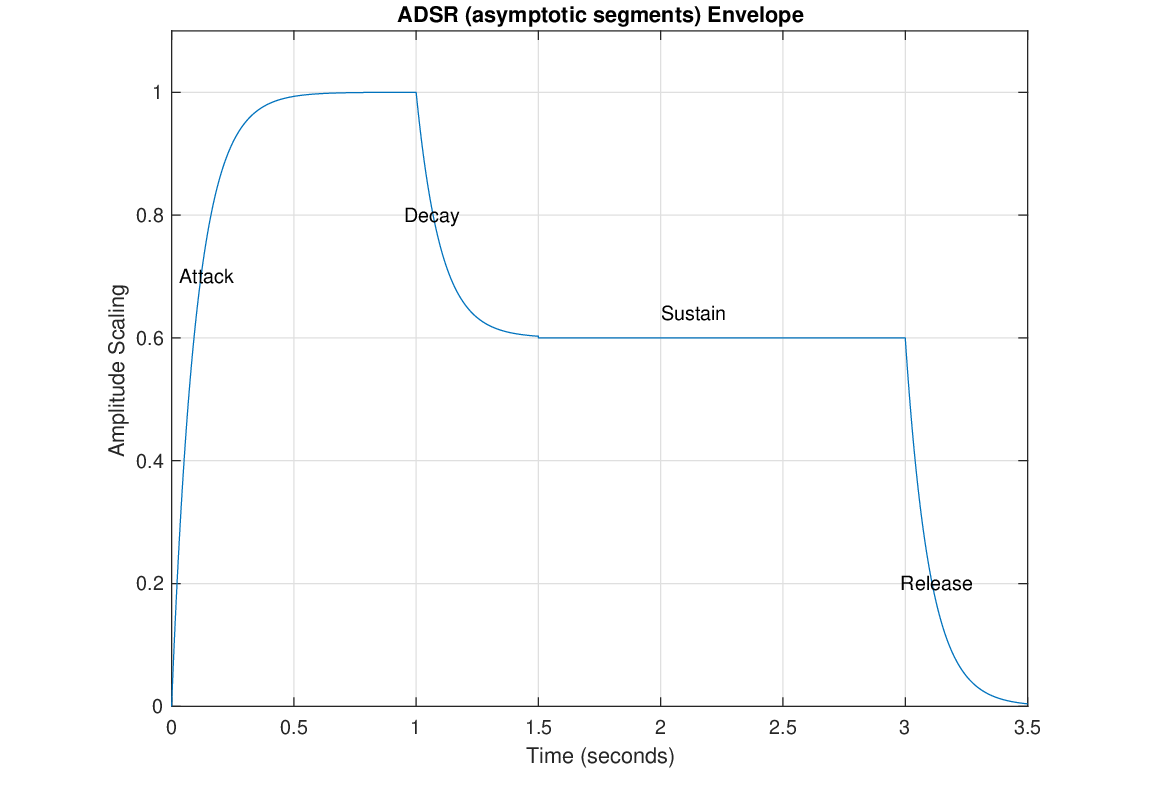 \begin{figure}\begin{center}
\epsfig{file=figures/adsrasymp.eps, width=3.9in}
\end{center}
\end{figure}