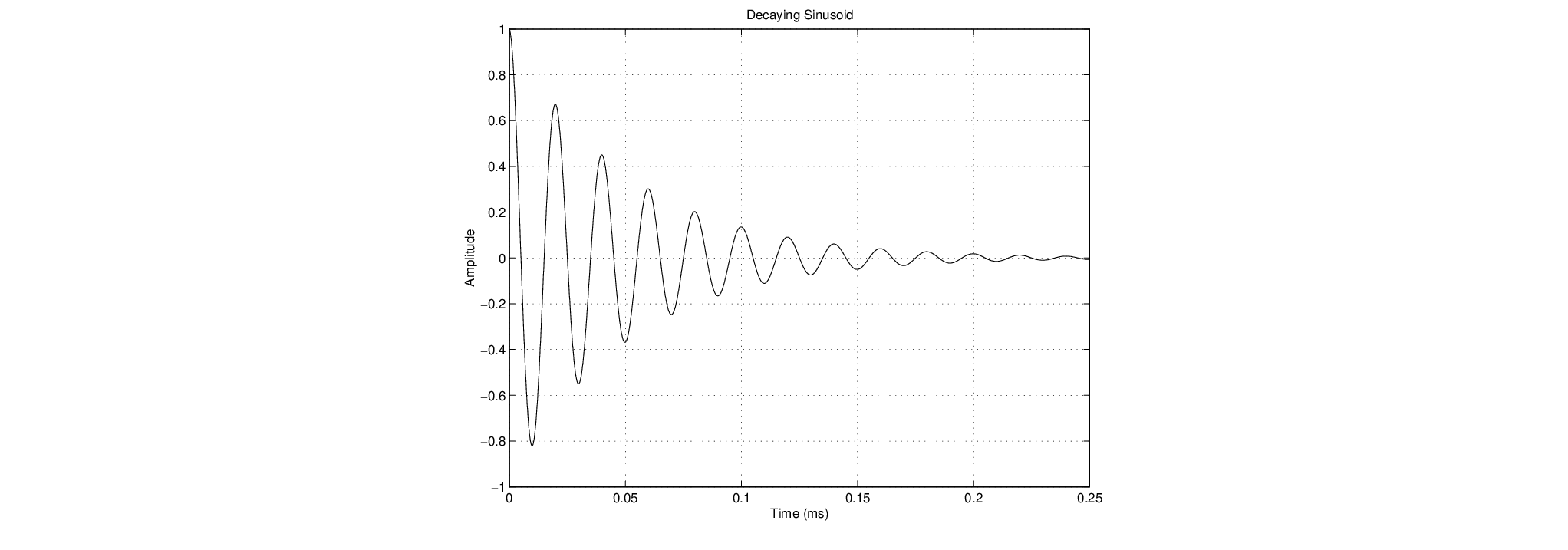 \begin{figure}\begin{center}
\epsfig{file=figures/decaysin.eps, width=3.5in}
\end{center}
\end{figure}