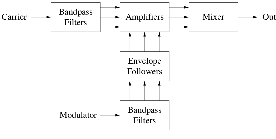 \begin{figure}\begin{center}
\epsfig{file = figures/vocoder.eps,width=5.0in}
\end{center}
\end{figure}