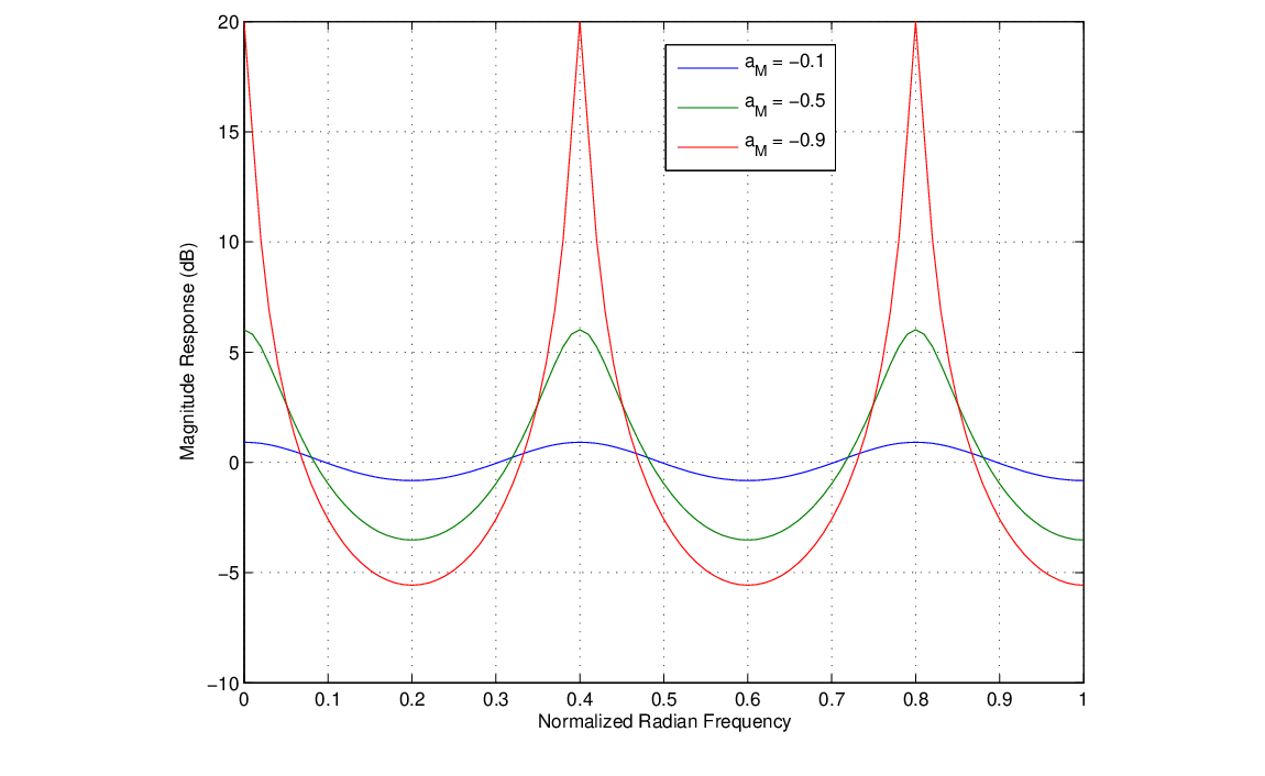 \begin{figure}\begin{center}
\epsfig{file=figures/mag-backward-comb.eps, width=3.5in}
\end{center}
\end{figure}