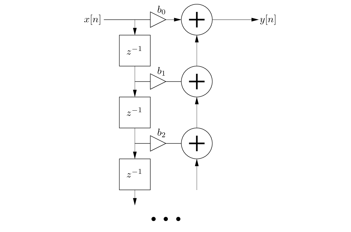 \begin{figure}\begin{center}
\begin{picture}(2.5,3.0)
\put(0.27,0.0){\epsfig{f...
...1.17){$b_{2}$}
\put (2.4,2.72){$y[n]$}
\end{picture} \end{center}
\end{figure}