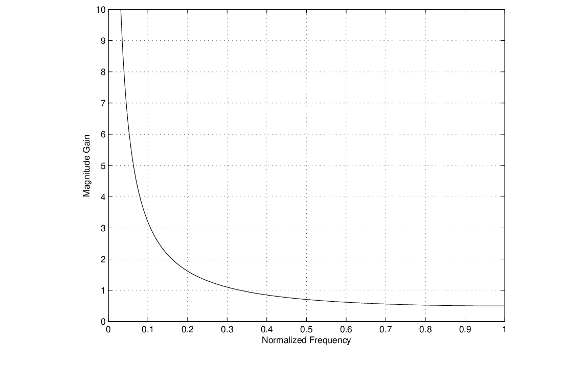 \begin{figure}\begin{center}
\epsfig{file=figures/one-pole-mag.eps, width=3.5in}
\end{center}
\end{figure}