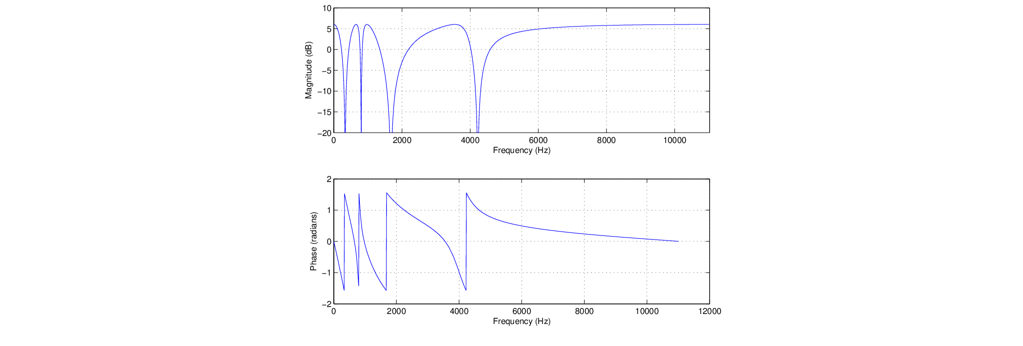 \begin{figure}\begin{center}
\epsfig{file=figures/phaser-response.eps, width=3.5in}
\end{center}
\end{figure}