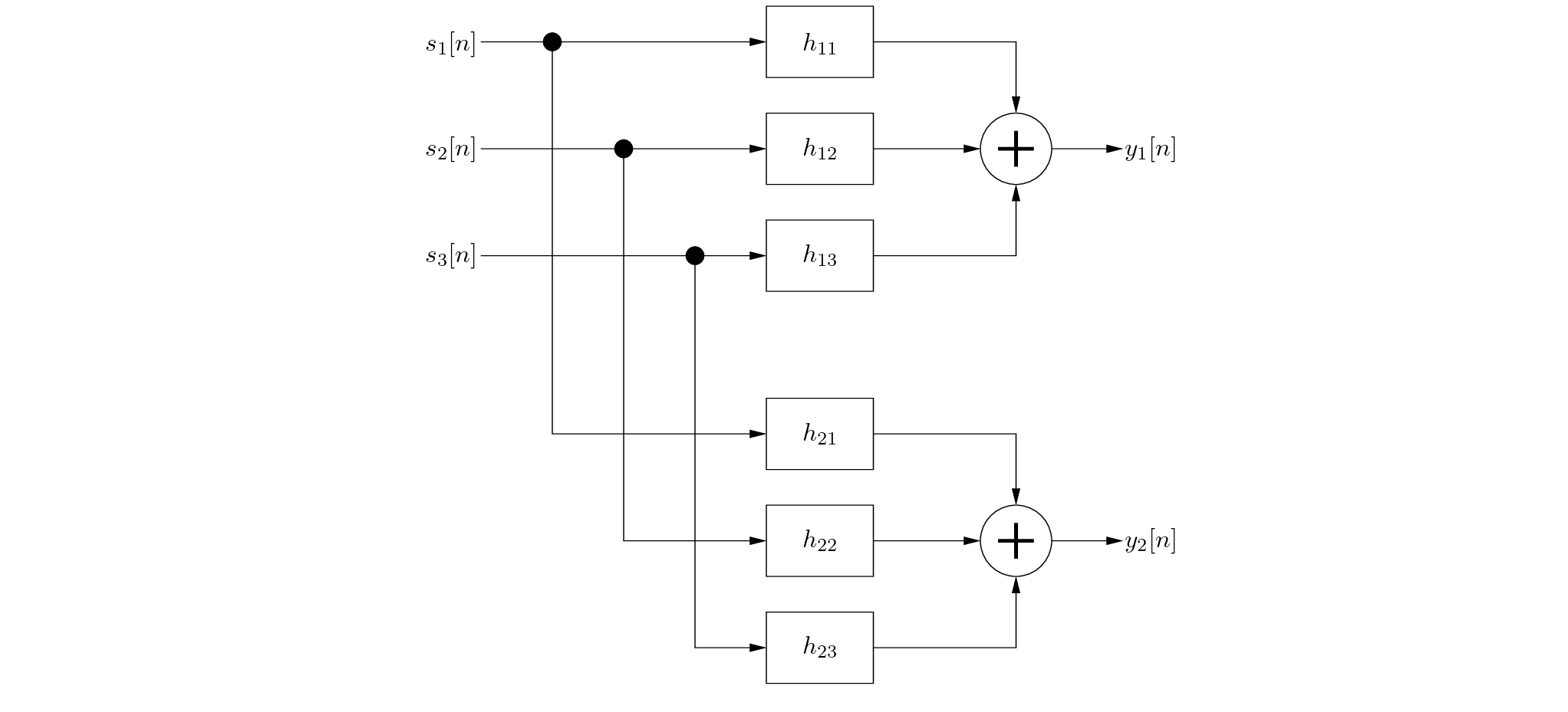 \begin{figure}\begin{center}
\begin{picture}(3.9,3.7)
\put(0.3,0){\epsfig{file...
...){$h_{23}$}
\put(3.8,0.75){$y_{2}[n]$}
\end{picture} \end{center}
\end{figure}