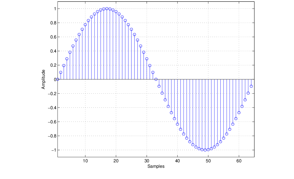 \begin{figure}\begin{center}
\epsfig{file=figures/sinetable.eps, width=3.5in}
\end{center}
\end{figure}