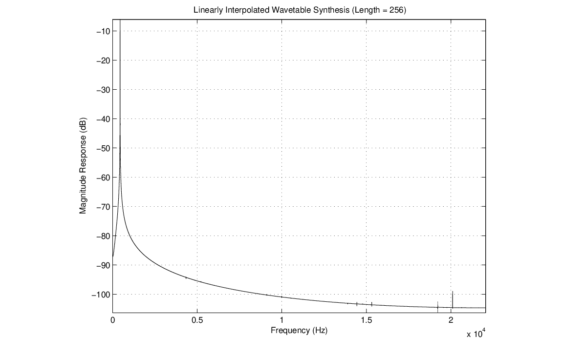 \begin{figure}\begin{center}
\epsfig{file=figures/lineartable.eps, width=3.5in}
\end{center}
\end{figure}