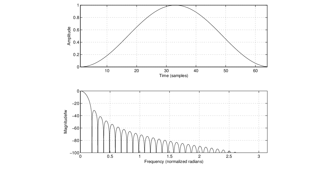 \begin{figure}\begin{center}
\epsfig{file = figures/hanning.eps,width=3.0in}
\end{center}
\end{figure}