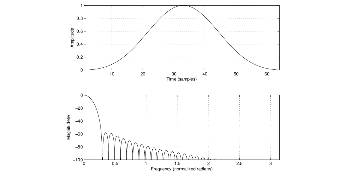 \begin{figure}\begin{center}
\epsfig{file = figures/blackman.eps,width=3.0in}
\end{center}
\end{figure}