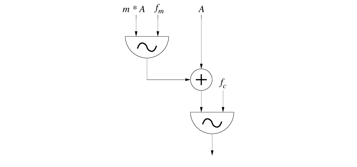 \begin{figure}\begin{center}
\epsfig{file=figures/am.eps, width=1.5in}
\end{center}
\end{figure}