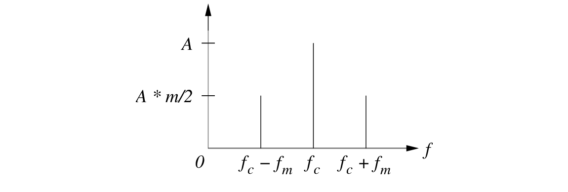 \begin{figure}\begin{center}
\epsfig{file=figures/amspectrum.eps, width=2.5in}
\end{center}
\end{figure}