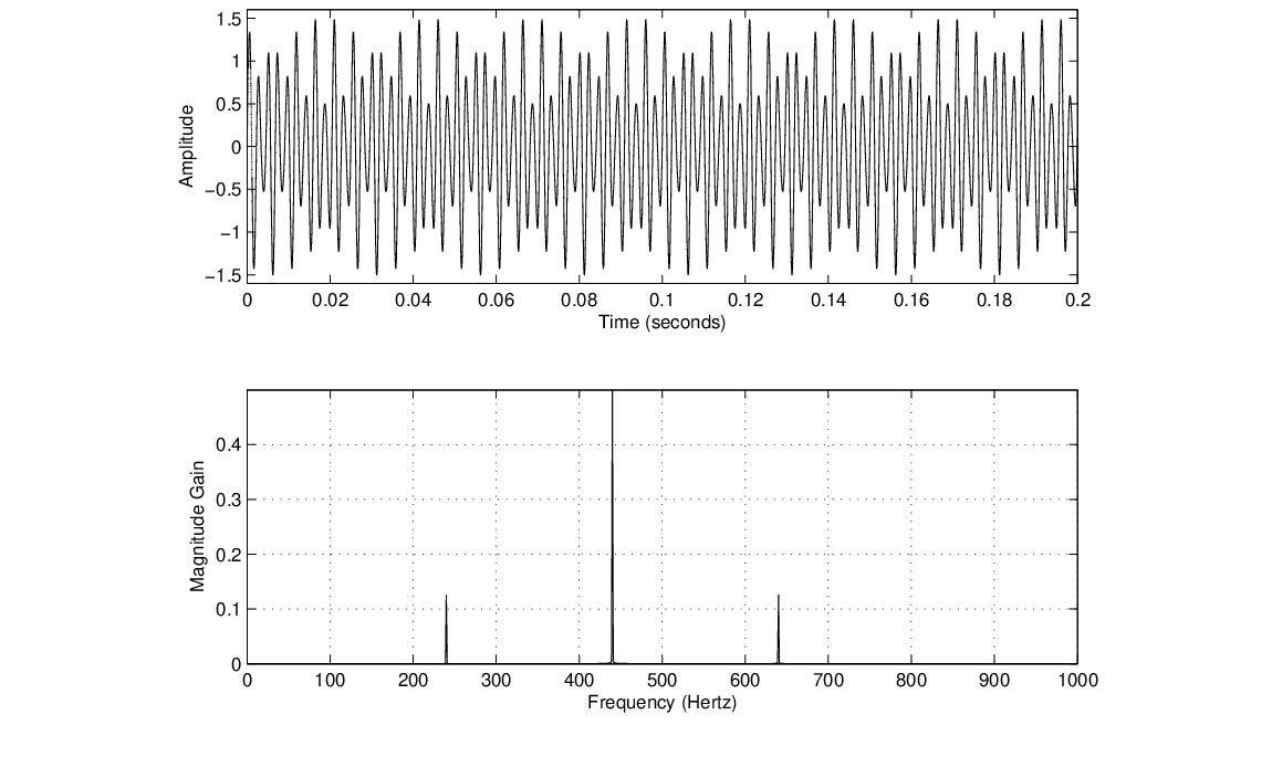 \begin{figure}\begin{center}
\epsfig{file=figures/amplot.eps, width=3.5in}
\end{center}
\end{figure}