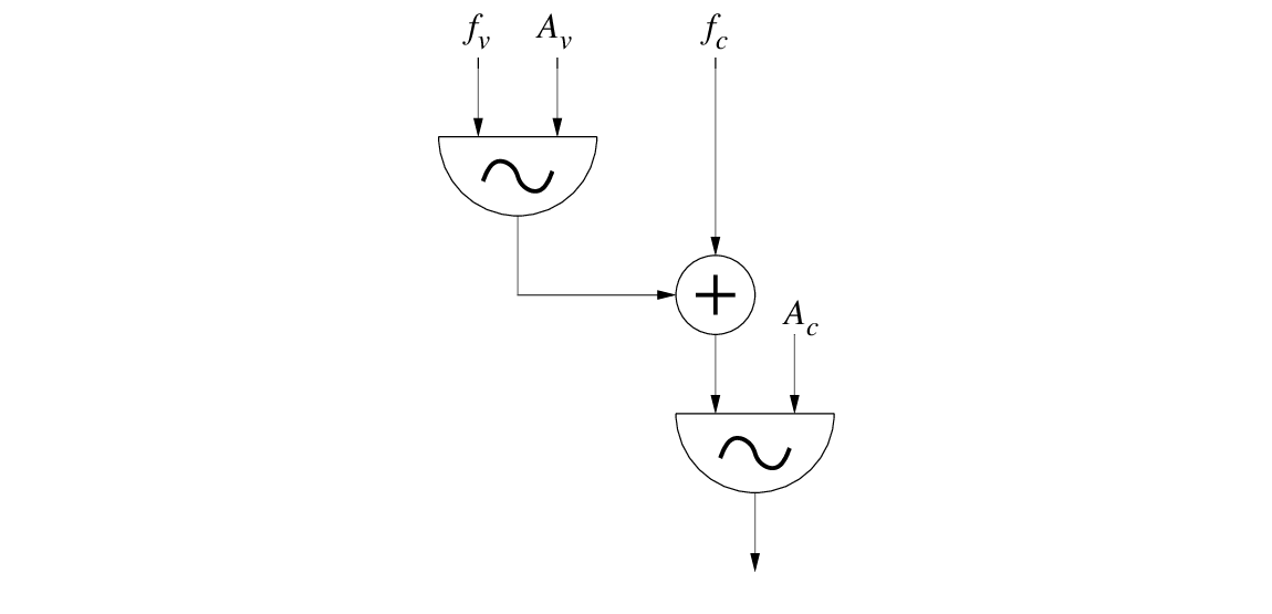 \begin{figure}\begin{center}
\epsfig{file=figures/fmvibrato.eps, width=1.5in}
\end{center}
\end{figure}