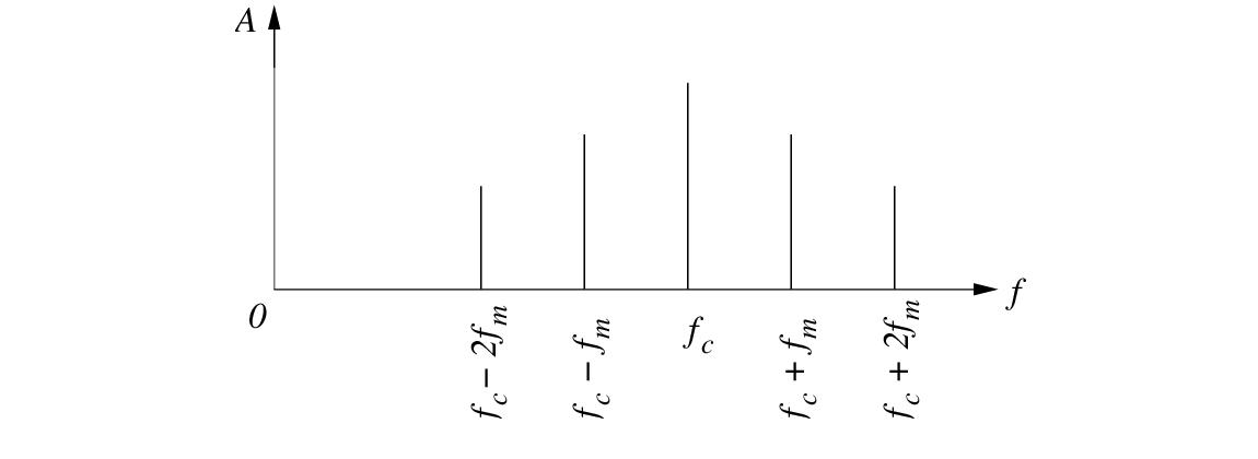 \begin{figure}\begin{center}
\epsfig{file=figures/fmspectrum.eps, width=3.0in}
\end{center}
\end{figure}