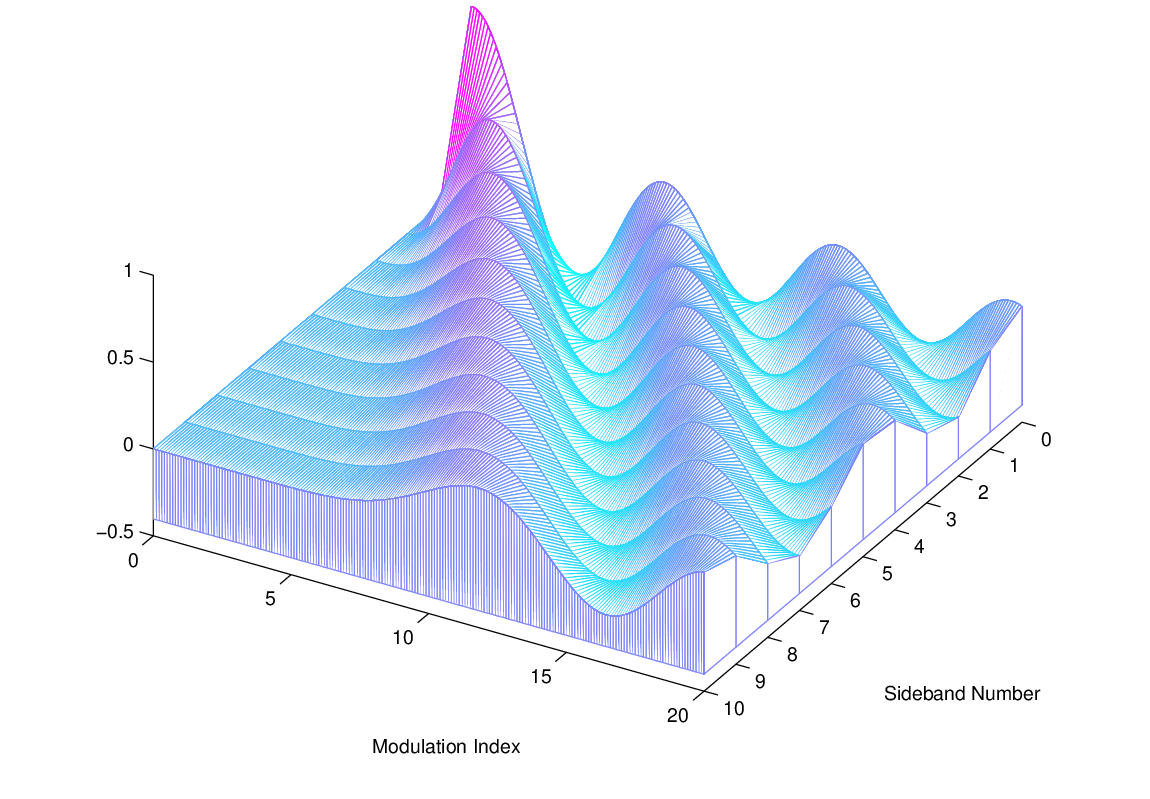 \begin{figure}\begin{center}
\epsfig{file=figures/bessel.eps, width=4.0in}
\end{center}
\end{figure}