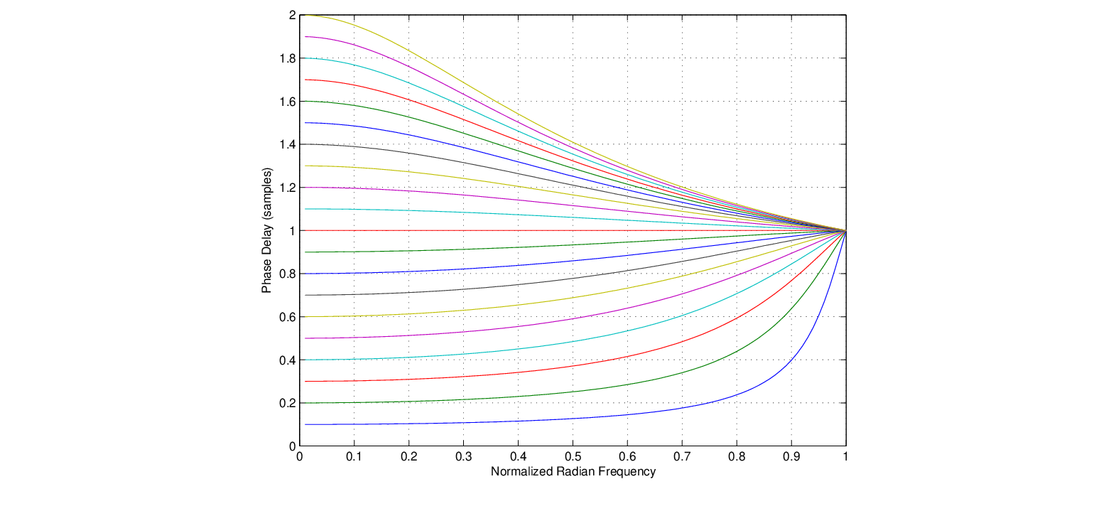 \begin{figure}\begin{center}
\epsfig{file=figures/allpass-interp-resp.eps, width=3.5in}
\end{center}
\end{figure}
