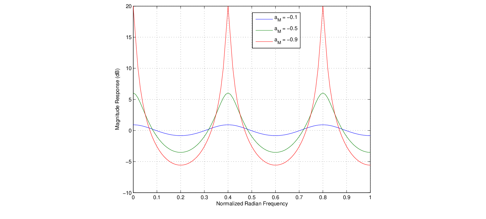 \begin{figure}\begin{center}
\begin{picture}(3.9,1.0)
\put (0.27,0){\epsfig{fi...
... \put (3.8,0.77){$\hat{y}[n-M-\Delta]$}
\end{picture} \end{center}
\end{figure}