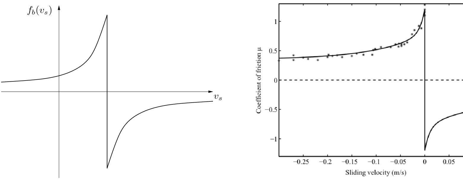 \begin{figure}\begin{center}
\begin{picture}(6.5,2.5)
\put(0,0){\epsfig{file =...
...$v_{s}$}
\put(0.37,2.34){$f_b(v_{s})$}
\end{picture} \end{center}
\end{figure}