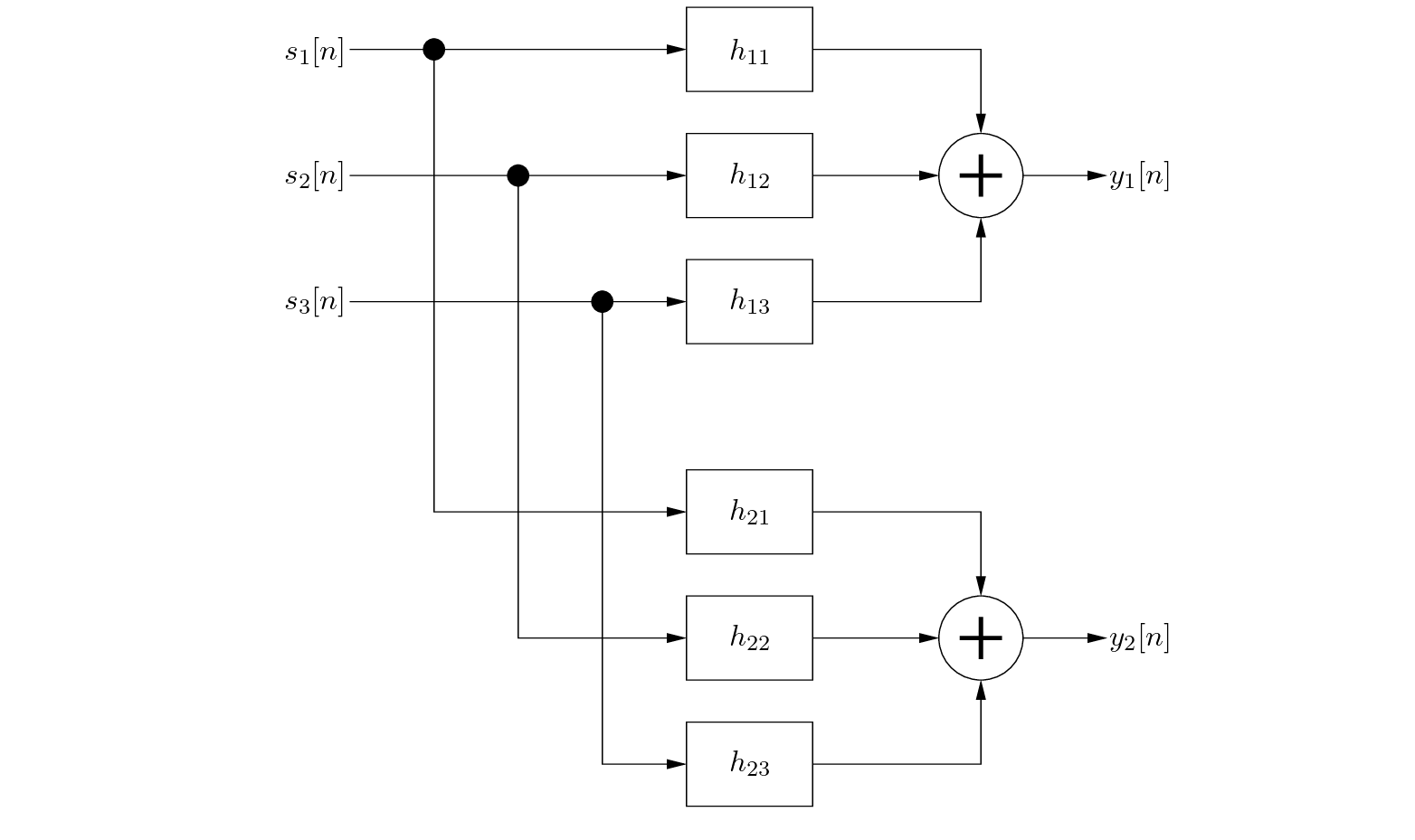 \begin{figure}\begin{center}
\begin{picture}(3.9,3.7)
\put(0.3,0){\epsfig{file...
...){$h_{23}$}
\put(3.8,0.75){$y_{2}[n]$}
\end{picture} \end{center}
\end{figure}