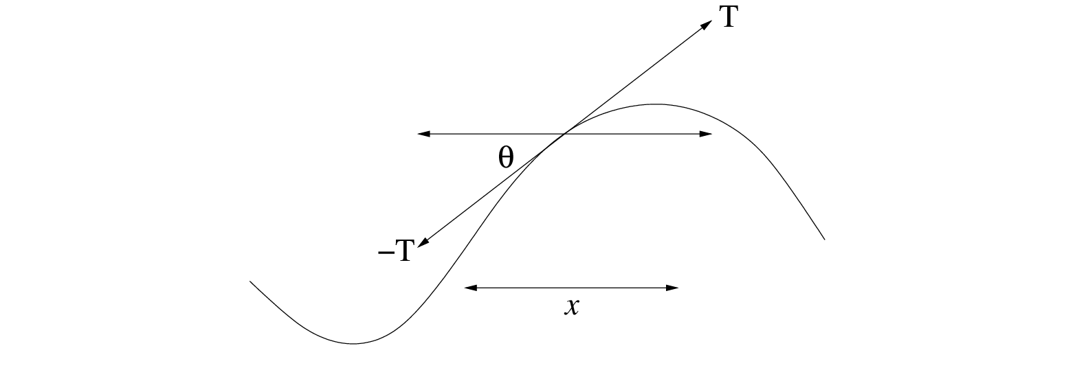 \begin{figure}\begin{center}
\epsfig{file=figures/string-force.eps, width=3.5in}
\end{center}
\end{figure}