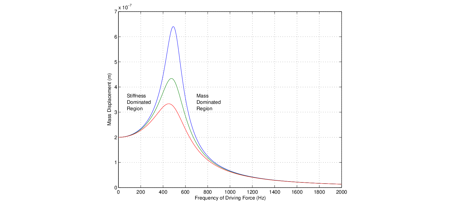 $\displaystyle X(s) / F(s) = \frac{1}{m s^2 + \mu s + k},
$