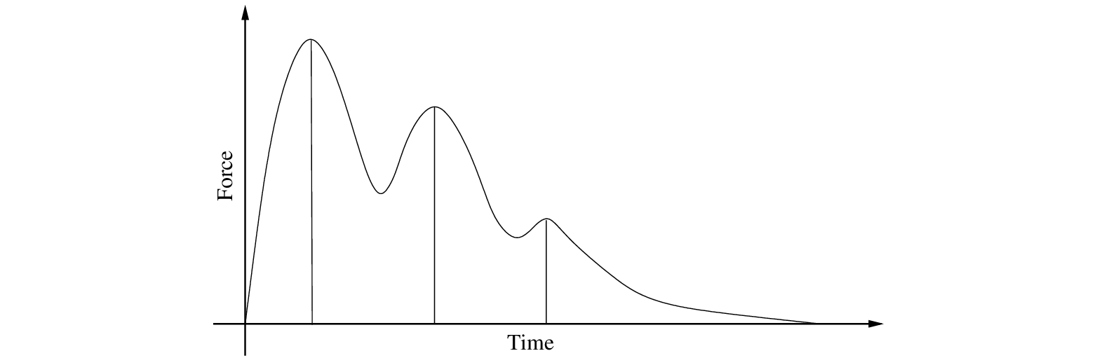 \begin{figure}\begin{center}
\epsfig{file=figures/hammer-force.eps, width=4in}
\end{center} \vspace{-0.15in}
\end{figure}