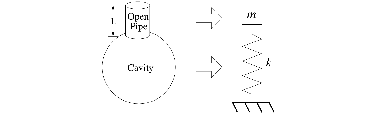 \begin{figure}\begin{center}
\epsfig{file=figures/helmholtz.eps, width=3in}
\end{center}
\end{figure}