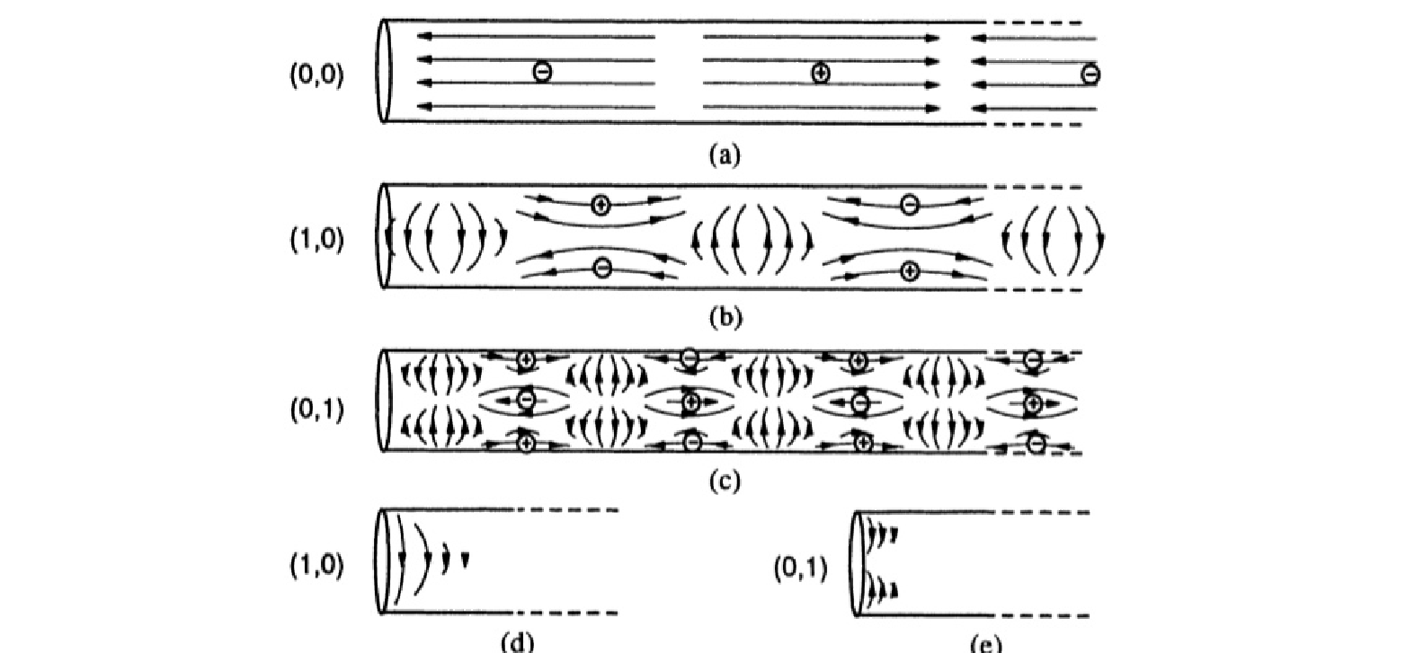 $\displaystyle P(x,t) = C^{+} e^{j(\omega t - kx)},
$