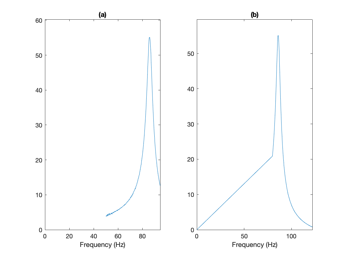 Figure 2: Comparison between unsmoothed (a) and smoothed (b) impedance for low frequency