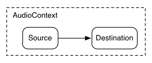 Audio graph illustrating source node to destination node