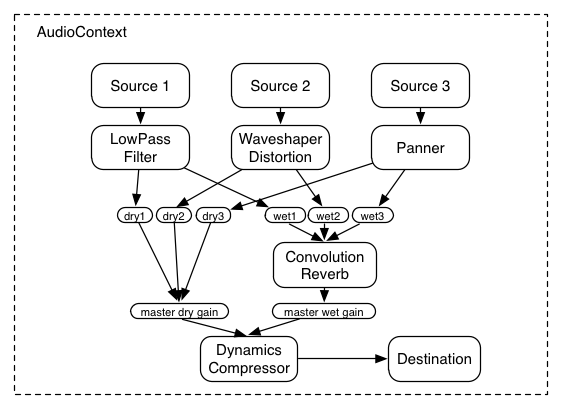Audio graph illustrating source node to destination node
