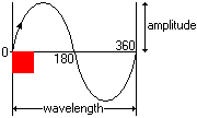 sine wave