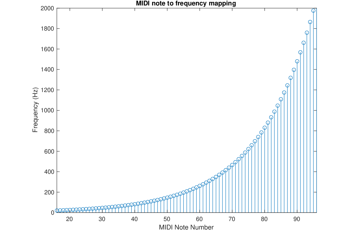 \begin{figure}\begin{center}
\epsfig{file=figures/midimap.eps, width=3.9in}
\end{center}
\end{figure}