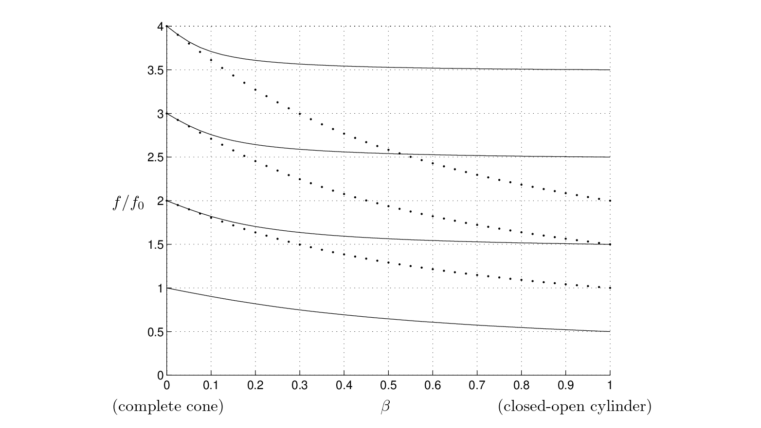 \begin{figure}\begin{center}
\begin{picture}(4,3.5)
\put(0,0.15){\epsfig{file ...
...0){$\beta$}
\put(-0.3,1.75){$f/f_{0}$}
\end{picture} \end{center}
\end{figure}