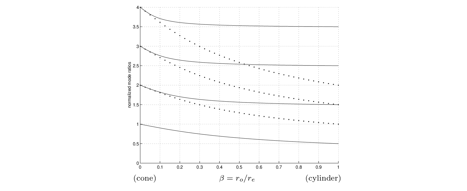 \begin{figure}\begin{center}
\begin{picture}(3,2.5)
\put(0,0.15){\epsfig{file ...
...){\footnotesize$\beta = r_{o} / r_{e}$}
\end{picture} \end{center}
\end{figure}