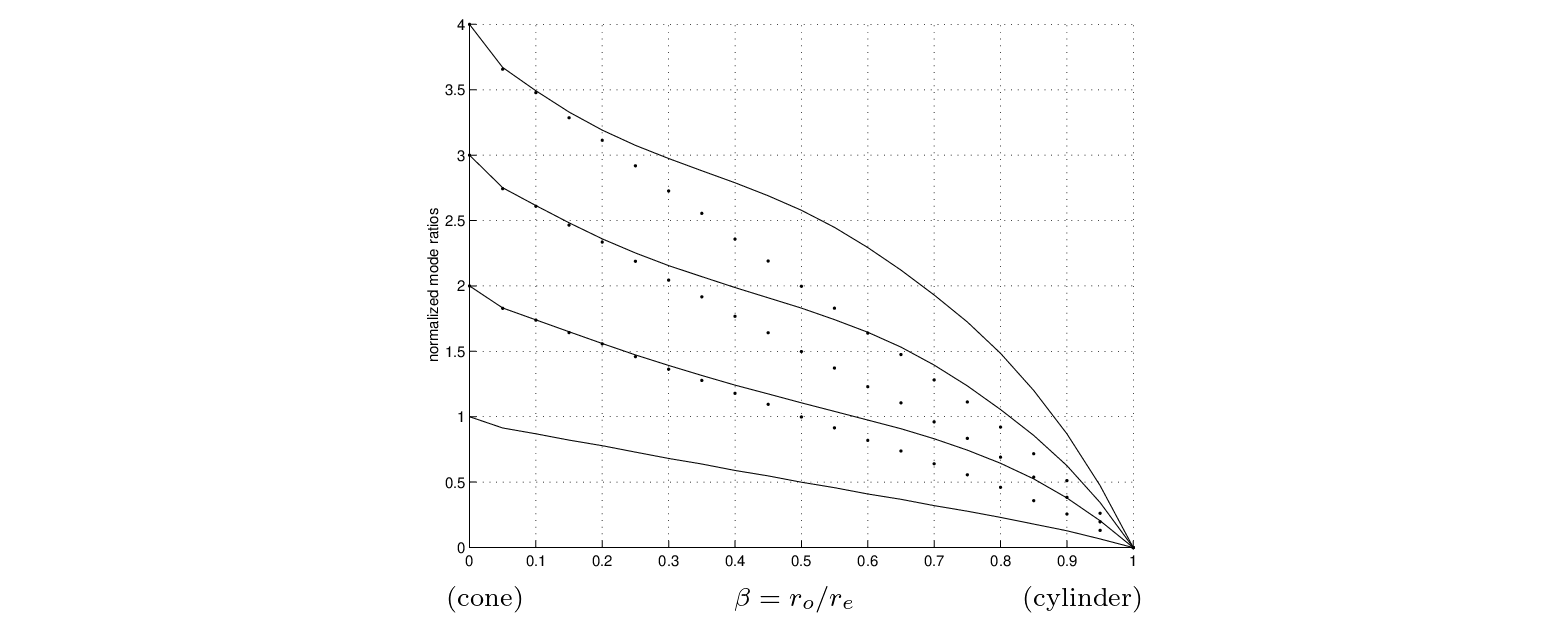 \begin{figure}\begin{center}
\begin{picture}(3,2.5)
\put(0,0.15){\epsfig{file ...
...){\footnotesize$\beta = r_{o} / r_{e}$}
\end{picture} \end{center}
\end{figure}