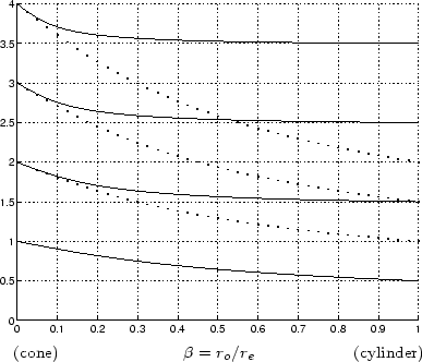 \begin{figure}\begin{center}
\begin{picture}(3,2.4)
\put(0,0.15){\epsfig{file ...
...\beta = r_{o} / r_{e}$}
\end{picture} \end{center} \vspace{-0.2in}
\end{figure}