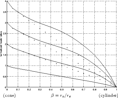 \begin{figure}\begin{center}
\begin{picture}(3,2.5)
\put(0,0.15){\epsfig{file ...
...\beta = r_{o} / r_{e}$}
\end{picture} \end{center} \vspace{-0.2in}
\end{figure}