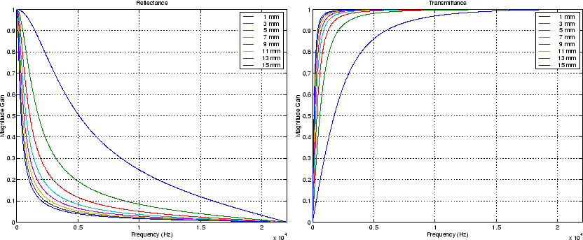 \begin{figure}\begin{center}
\epsfig{file = figures/cylindrical-reflect.eps,wid...
...g{file = figures/cylindrical-transmit.eps,width=3.2in} \end{center} \end{figure}